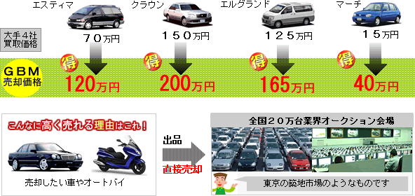 中古車オークションとは